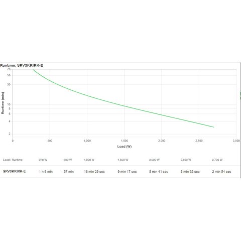 Zasilacz awaryjny UPS Interaktywny APC SRV3KRIRK-E 2700 W