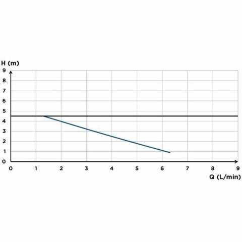 Pompa podnosząca kondensat SFA Sanicondens Best Flat 450 g