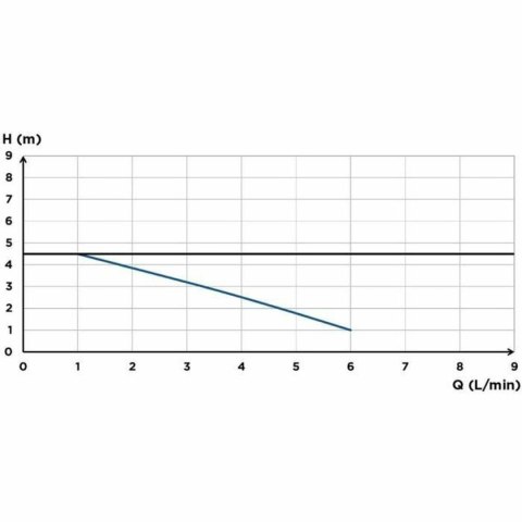 Pompa podnosząca kondensat SFA Sanicondens Clim Maxi 450 g